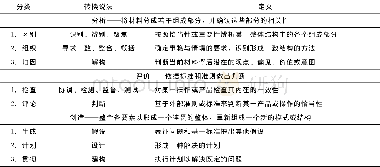 《表2 高阶思维过程维度分类》