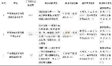 《表2 华中师范大学基础教育合作办学平台论文大赛获奖率排名前三的学校情况》