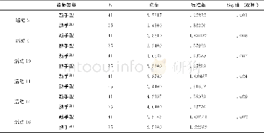 《表2 新手型和熟手型兼职教师使用课堂活动的均值比较和差异性》