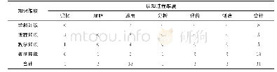 《表4《数学学科知识与教学能力》 (高级中学) 考纲编码结果 (数量)》