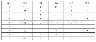 表5《老乞大》诸版本所用方式动词类数统计表(11)