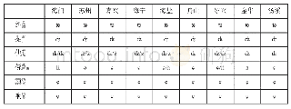 表7：部分中古牙喉细音字在今吴方音中的声母读音(4)