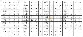 《表1 1：质术栉物迄月没曷末黠鎋屑薛独用、通押例统计表》