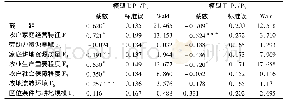 表4 回归模型估计结果Table 4 Estimation results of the regression model