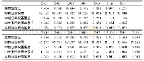 《表1 2001-2015年阿坝州年积雪覆盖频次-面积统计表 (%)》