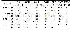 《表1 研究区浅层地下水中铁、锰含量统计表 (n=45)》