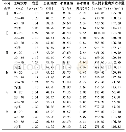 《表5 不同林分的土壤物理性质及持水量》