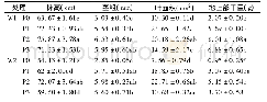 《表1 施磷对干旱胁迫下苦荞植株地上部生长的影响》