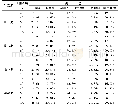 《表1 不同覆盖材料下小麦各生育期土壤含水率单位》