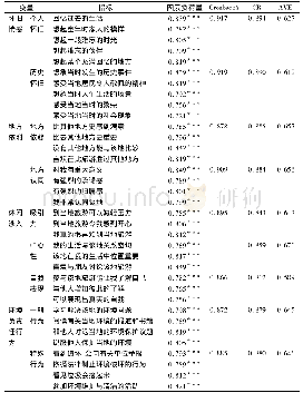 《表2 验证性因素分析结果》