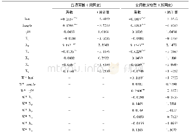 《表5 面板回归结果：产业转移视角下中国能源强度的空间分布特征和收敛性研究》