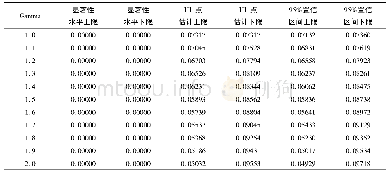 《表9 对外直接投资对净资产收益率影响的Rosenbaum边界估计》