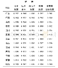 表2 2003~2017年中国30个省市全要素能源效率及其分解