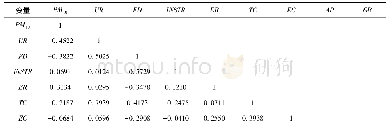 《表2 相关系数矩阵及描述性统计》