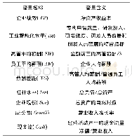 表3 变量说明：工业智能化对企业绩效的影响——基于薪酬视角的中介效应研究