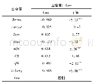 表7 总体实证检验结果：行业背景、信用评级与资产证券化融资成本