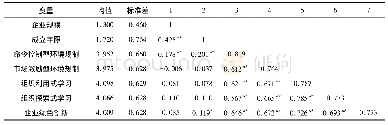 表3 各变量均值、标准差和相关系数