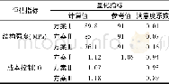 《表6 三项因素的量化指标》
