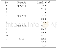 表2 船厂部分车间内噪声测量值