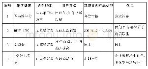 表2 馆外发售情况：我国古籍文创产品开发现状调研报告——以古籍元素研发的实体文创为中心