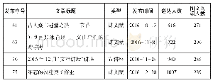 表4“文津街七号”2016年10—12月文章统计