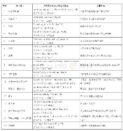 表1 德国各州（市）现行建筑法规和主管机构