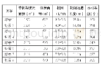 表2 机房平面效率对比：某电信运营商数据中心优化设计研究