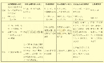 表1 世界级城市群概况：工程建设标准化要：适应新阶段新态势  服务新时期新发展