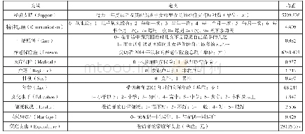 《表1 变量定义表：挤入还是挤出:社会养老对家庭养老的影响》