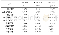 《表8 路面结构层响应表》