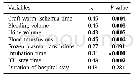 Table 4Spearman correlation analysis between duration of hypothermia and medical variables.