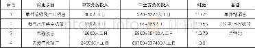 《表2 某公司单项工程项目中土人工费用对比》