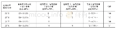 表2 全球油气工程公司多元化情况