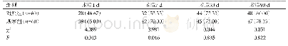 《表1 两组不同时间点视力水平≥0.5率比较[n(%)]》