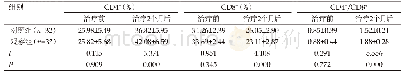 表2 治疗前、后两组免疫功能对比（Mean±SD)