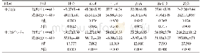 表3 两组干预前后生活质量评分比较（Mean±SD，分）