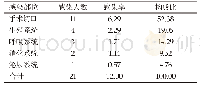 《表1 患者术后感染部位及构成比（n,%)》