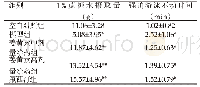 表1 各组大鼠1%蔗糖水摄取量、强迫游泳不动时间比较（Mean±SD,n=6)