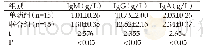 表2 对比患者免疫球蛋白水平（Mean±SD)