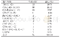 《表4 β地中海贫血孕妇基因诊断结果[n(%)]》