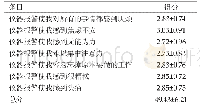 《表2 麻醉恢复室护理人员报警疲劳得分情况（n=30,Mean±SD)》