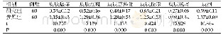 表2 两组患者对比治疗后临床症状严重程度评分（Mean±SD)