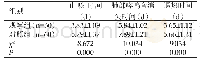 表2 两组患者的临床症状改善时间比较（Mean±SD)