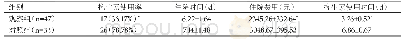 表2 两组抗生素使用时间使用率、住院时间及住院费用比较（Mean±SD,%)