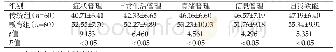 表1 对比患者自我管理能力（Mean±SD，分）