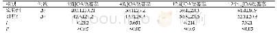 《表2 JOA评分在不同时间的两组患者治疗情况改善比较（Mean±SD,%)》