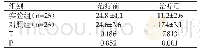 表1 两组患者神经功能缺损评分（Mean±SD，分）