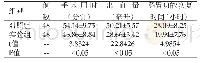 表2 两组患者的手术指标情况与差异（Mean±SD)