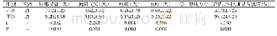 表1 总结症状改善时间和肺功能指标（Mean±SD)