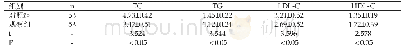 表1 两组患者治疗后TC、TG和LDL-C指标情况对比分析（Mean±SD,mmol/L)